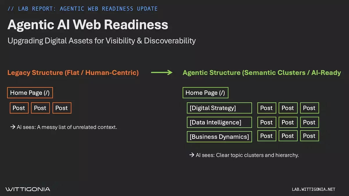 Architecting for the Agentic Web